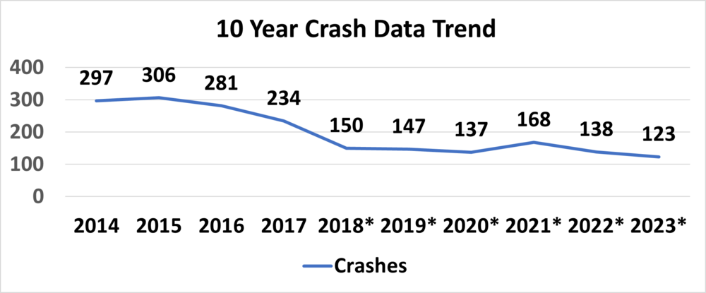 10 year crash data